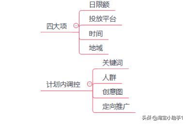 淘宝直通车捡漏关键词要开吗,怎么设置直通车创意关键词