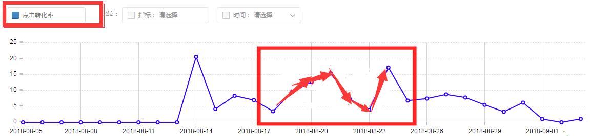 淘宝卖家加入直通车的必要条件有哪些,淘宝大牌护肤品怎么投