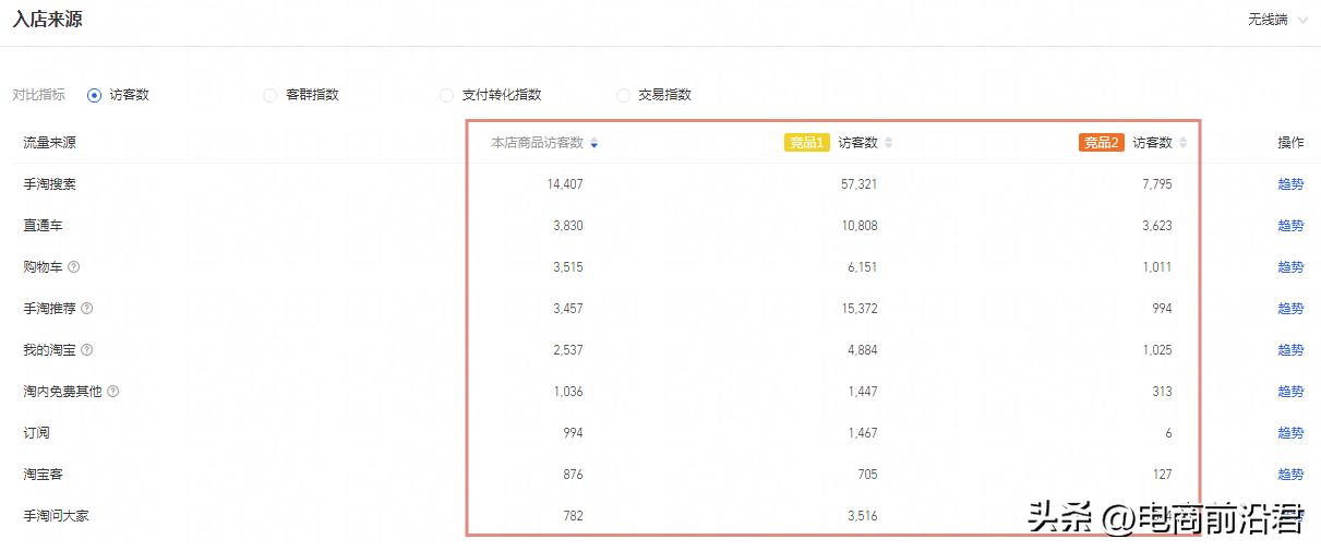 淘宝标品类目如何利用直通车引爆搜索权重,干货