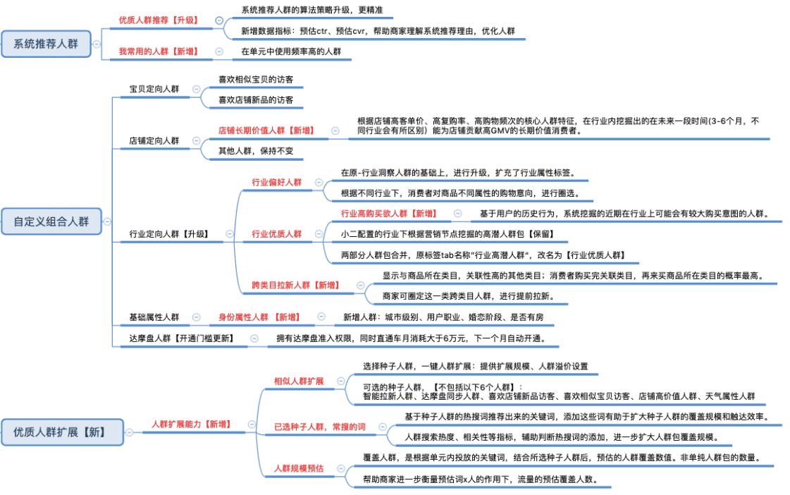 如何快速提升淘宝搜索排名,达摩盘助力直通车圈定精准人群
