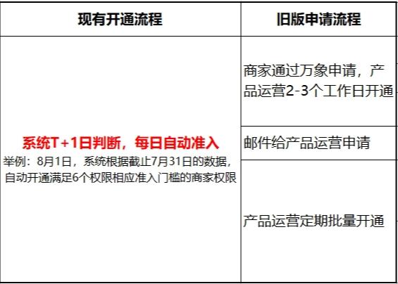 为什么淘宝直通车没有权限使用,高手来解读一下