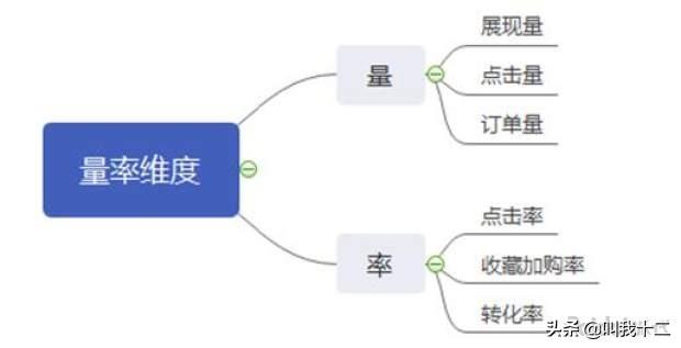 我们如何布局引流,选好产品之后