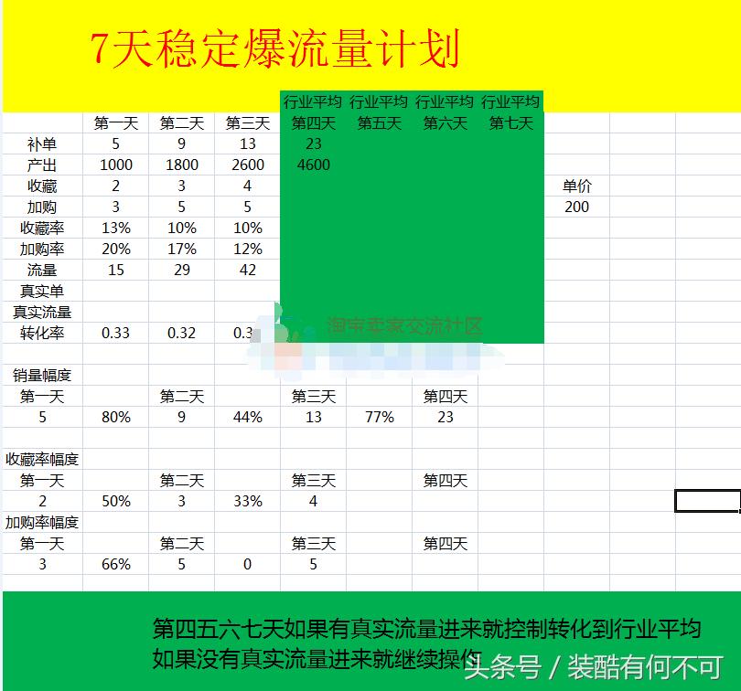 淘宝直通车怎么做计划表,去年创业赔了十几万