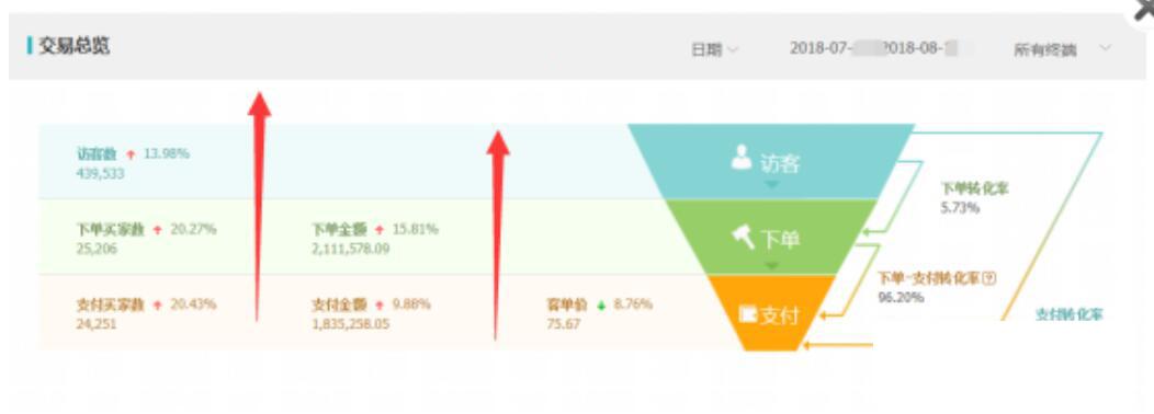 淘宝直通车如何才能带动自然流量,话费直通车说国内通用流量没有了