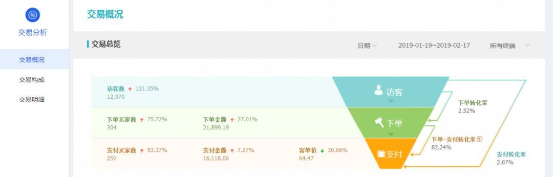 淘宝直通车可以每天设置限额,拼多多新店不小心开了直通车