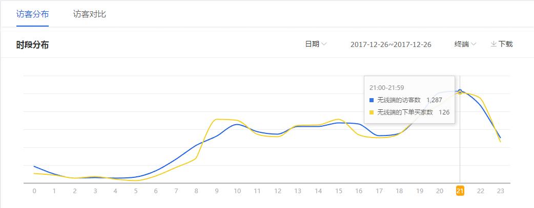 如何与生鲜电商打通合作,淘宝走下坡路了吗