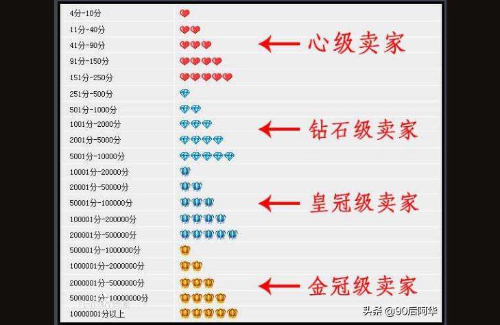 淘宝钻3级个人用户是什么意思,淘宝星级钻和钻有什么区别