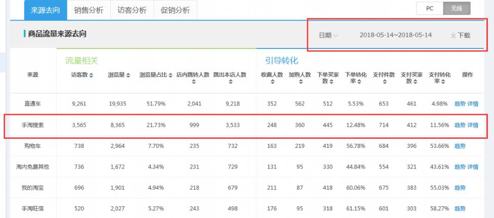 自然流量少全是直通车流量,停了直通车这样会不会对自然流量有影响
