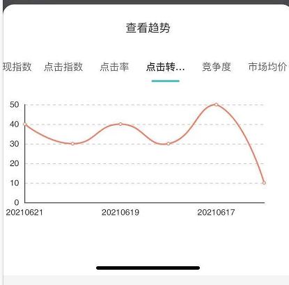 2018如何测试精准人群及优化淘宝直通车点击率,淘宝直通车出价越高人群越精准吗