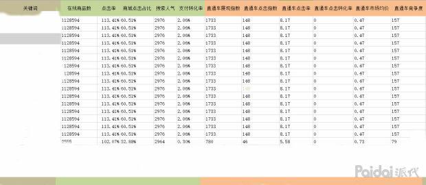 直通车覆盖人群溢价让店铺流量更精准,奔着获取精准流量来优化转化