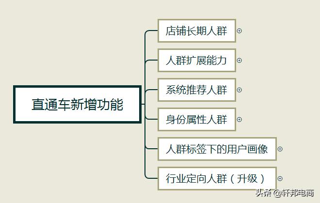 淘宝直通车人群溢价越高展现越多,如何合理进行关键词推广