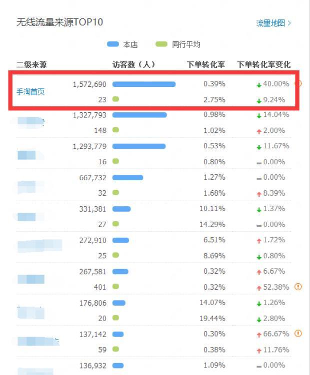 淘宝上的一件代发怎么做比较好,直通车如何扩充手淘首页流量