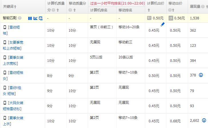 淘宝直通车投产比高于多少才算盈利,淘宝直通车如何进行关键词推广