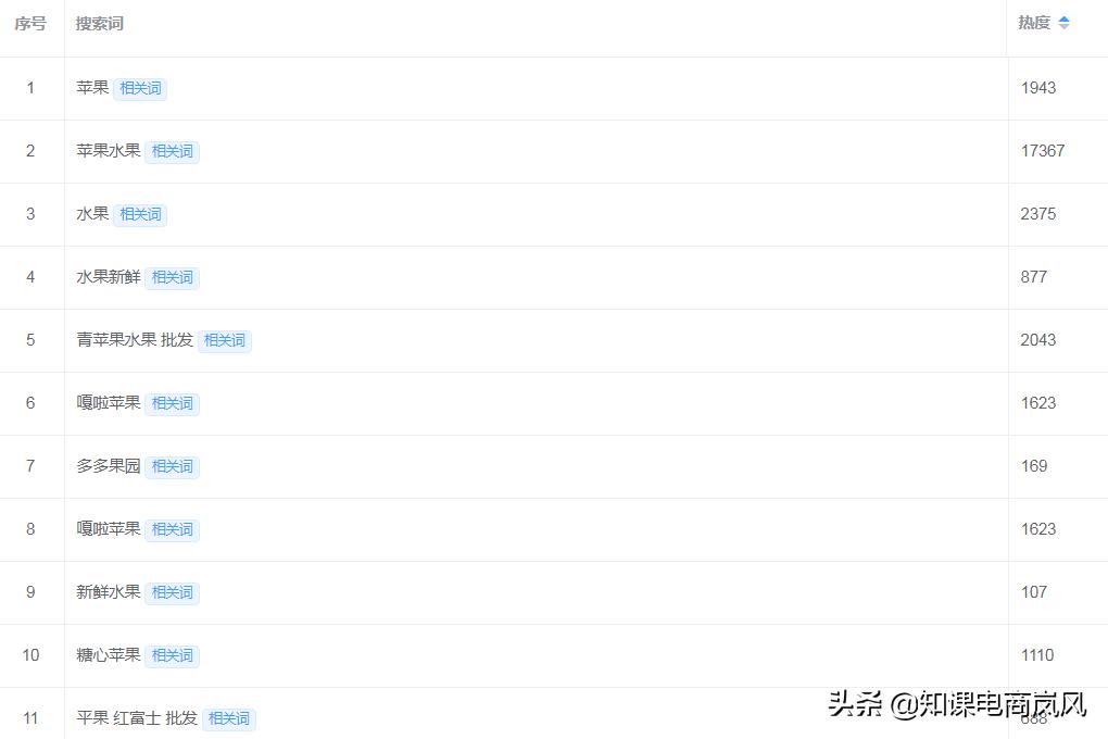 淘宝新店怎么样去查找关键词,淘宝直通车如何优化关键词