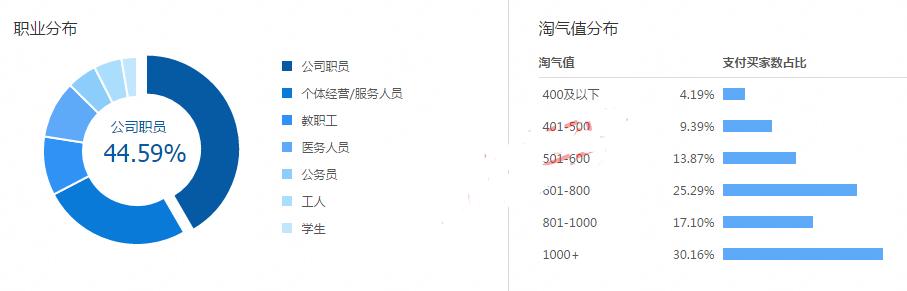 淘宝直通车有展现却没有点击,有点击却没有点击