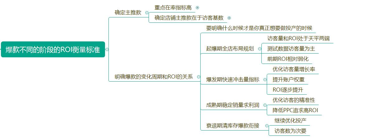 淘宝推广ROII多少比较正常,直通车的优化口诀