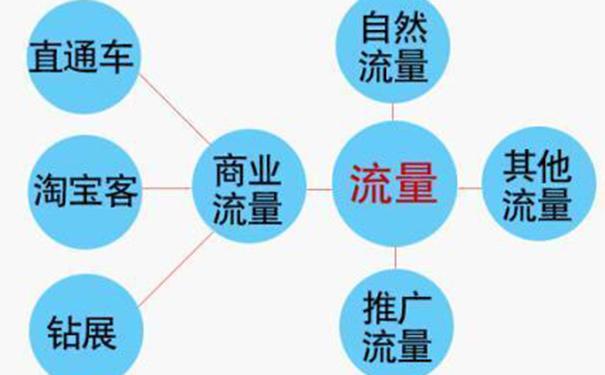 淘宝直通车是怎样计费的,如何降低淘宝直通车花费