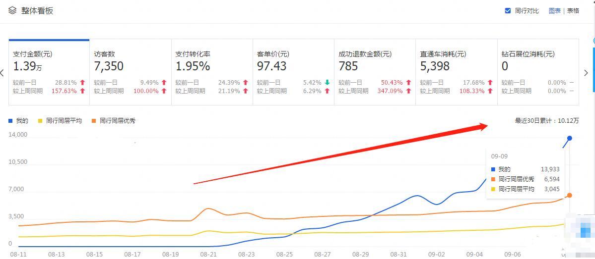 网销宝和直通车有什么区别,淘宝直通车如何开