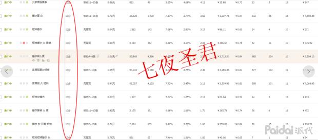 淘宝店铺直通车开通了怎么加价,有订单直接从厂家发货的那种
