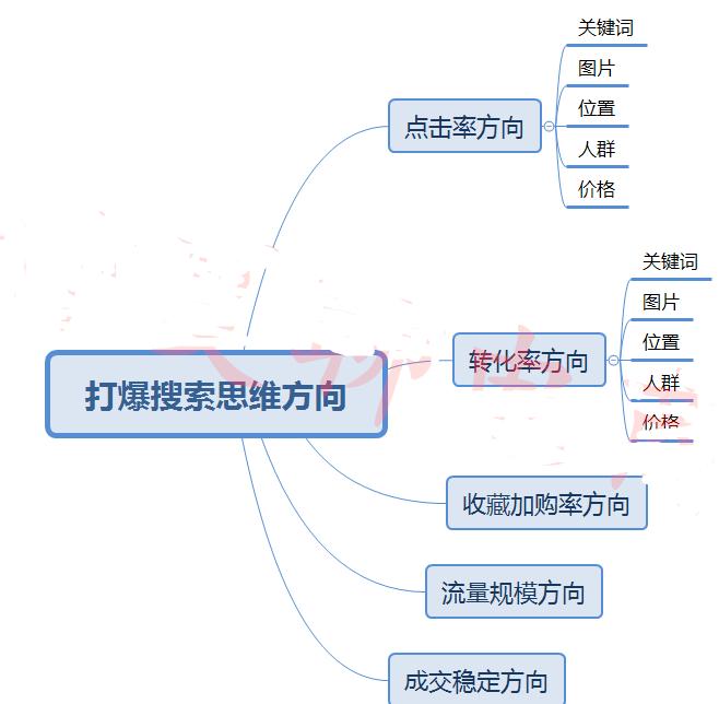 如何查询淘宝直通车推广的时段报表,怎么用直通车测款
