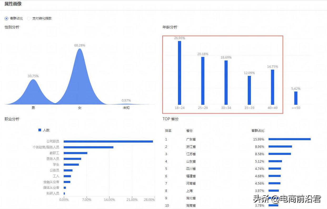 淘宝直通车投入转化千牛怎么开直通车消费低,如何打造爆款