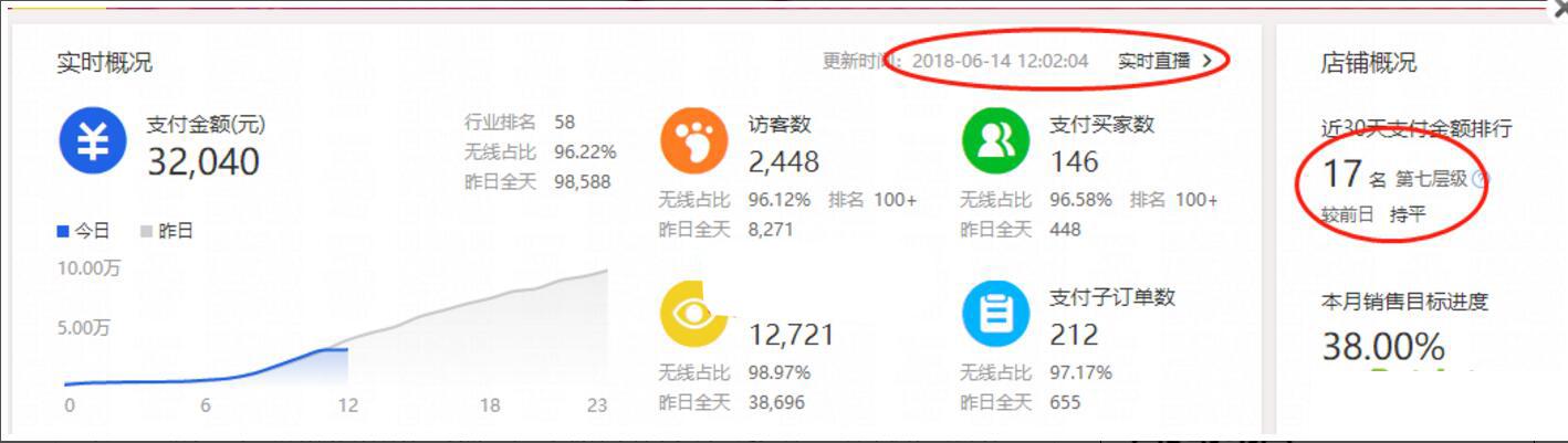 淘宝直播直通车怎么开才有效果,店铺直通车烧了200万