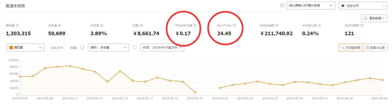 直通车出价低平均花费高怎么办,拼多多怎么开直通车