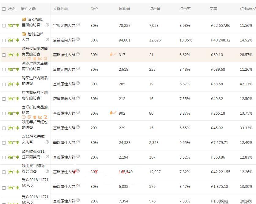 淘宝直通车转化率突降,精选人群溢价什么意思