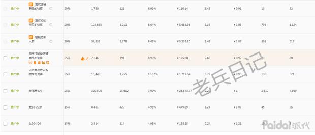 淘宝怎么看到同行直通车花费,淘宝直通车怎么看词根权重