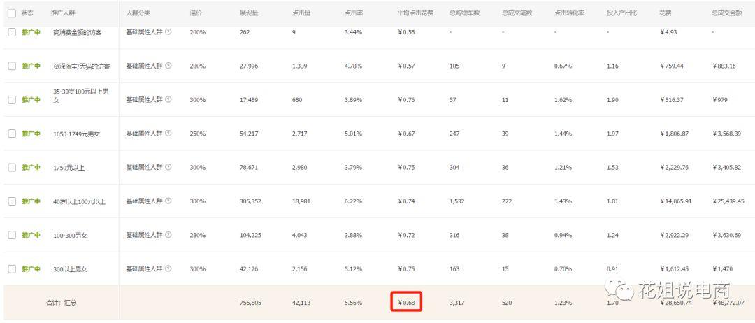 淘宝中小卖家该如何开直通车,淘宝直通车溢价关闭