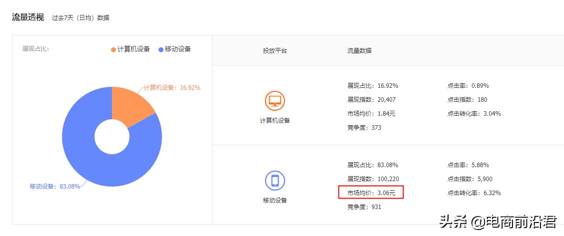 淘宝店铺开直通车有什么优势,淘宝卖海鲜利润10元左右