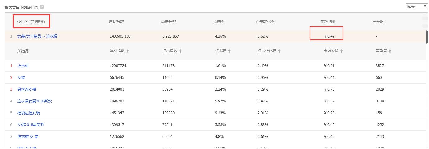 淘宝直通车点击单价和出价有关系吗,淘宝店铺一开直通车自然流量就很低