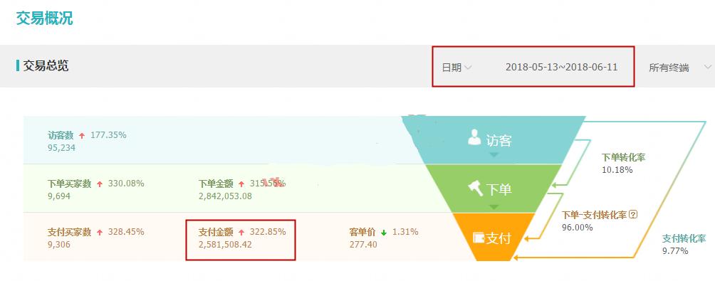 一件代发开直通车怎么开,直通车爆款玩法