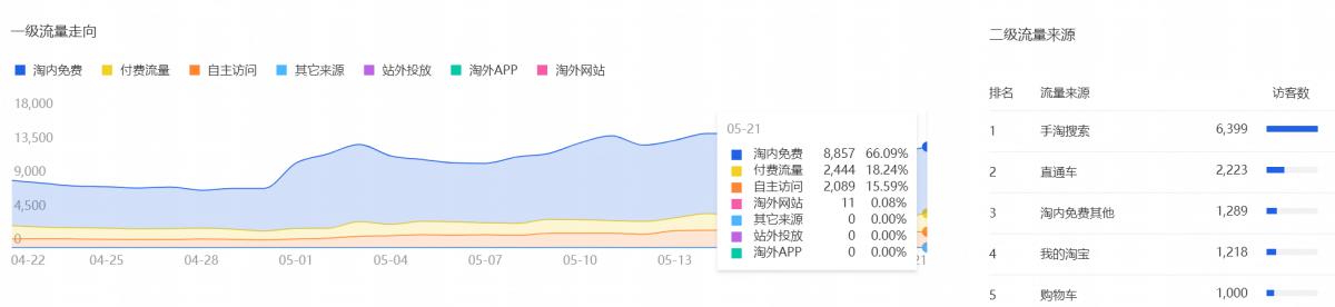 淘宝低客单价怎么开直通车,为什么直通车平均花费高