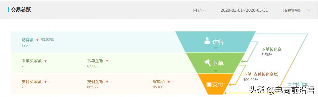 为什么搜索权重一直没有增加,为什么你的车带不动搜索
