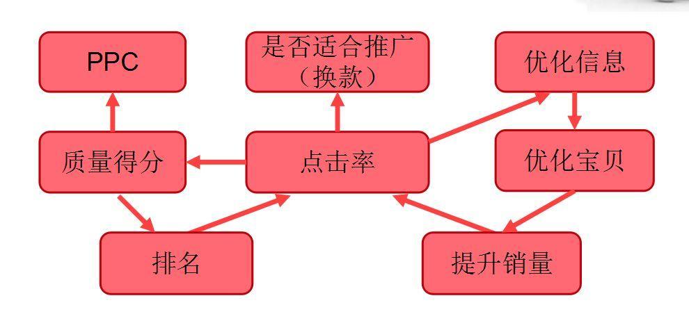 淘宝直通车哪些词扣钱怎么查,1688营销宝怎么开的