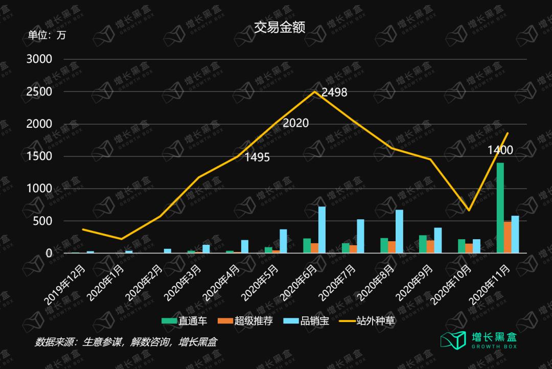 店铺直通车烧了200万,如何做到精准