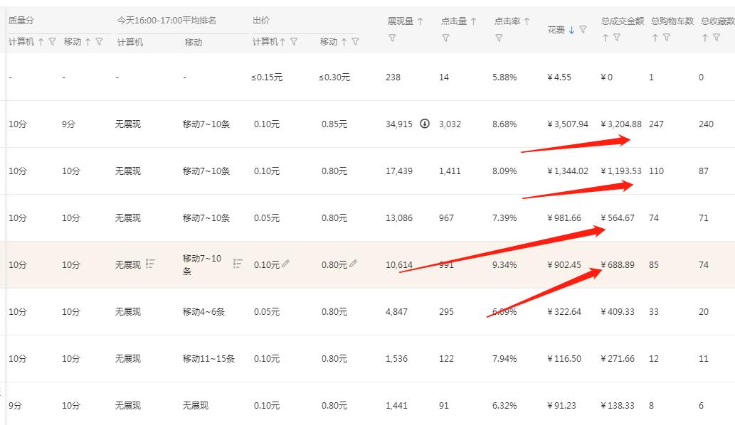 淘宝宝贝一开直通车就掉,淘宝新手如何去开直通车