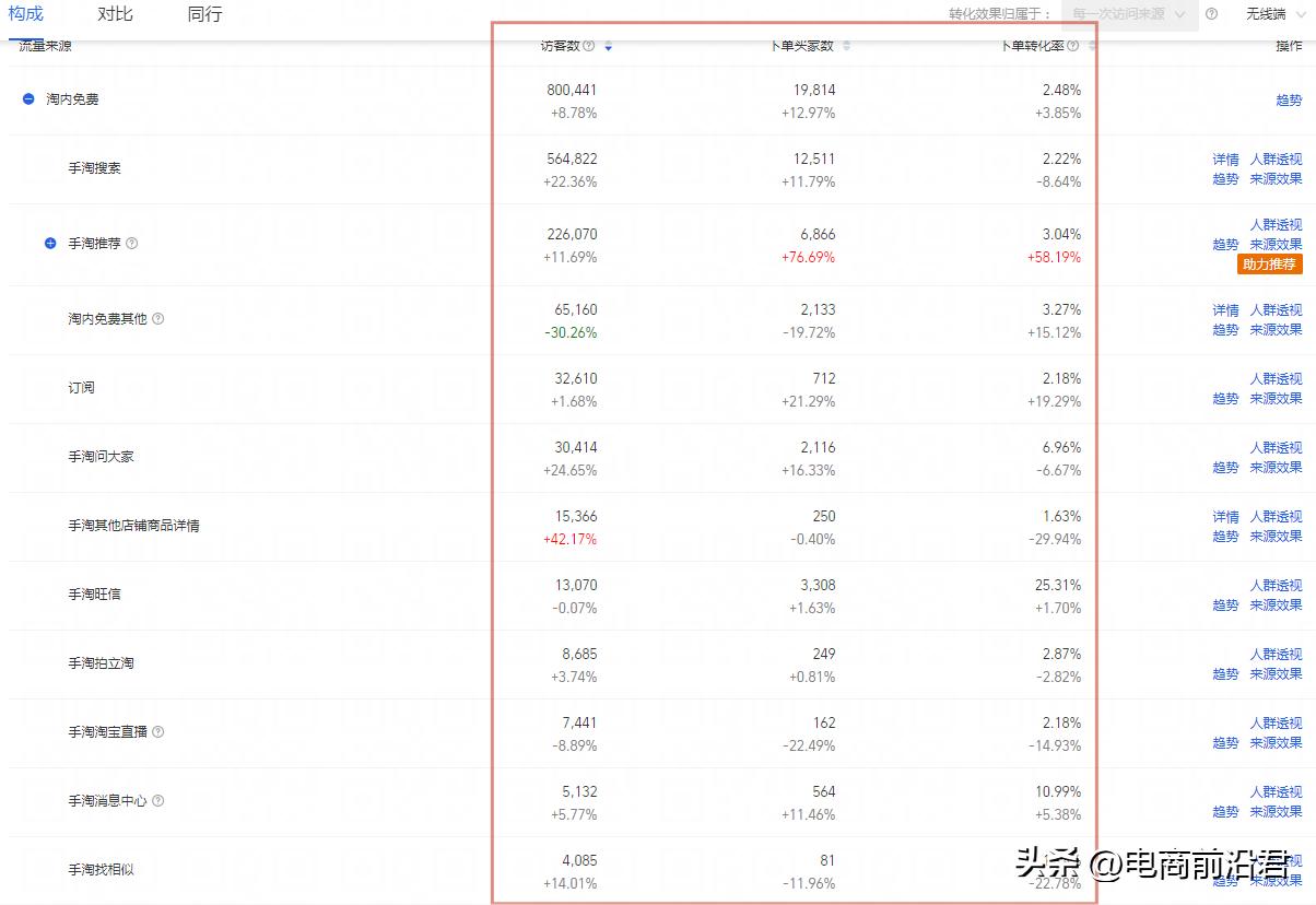 淘宝直通车智能投放需要开吗,淘宝访客消费层级低怎么办