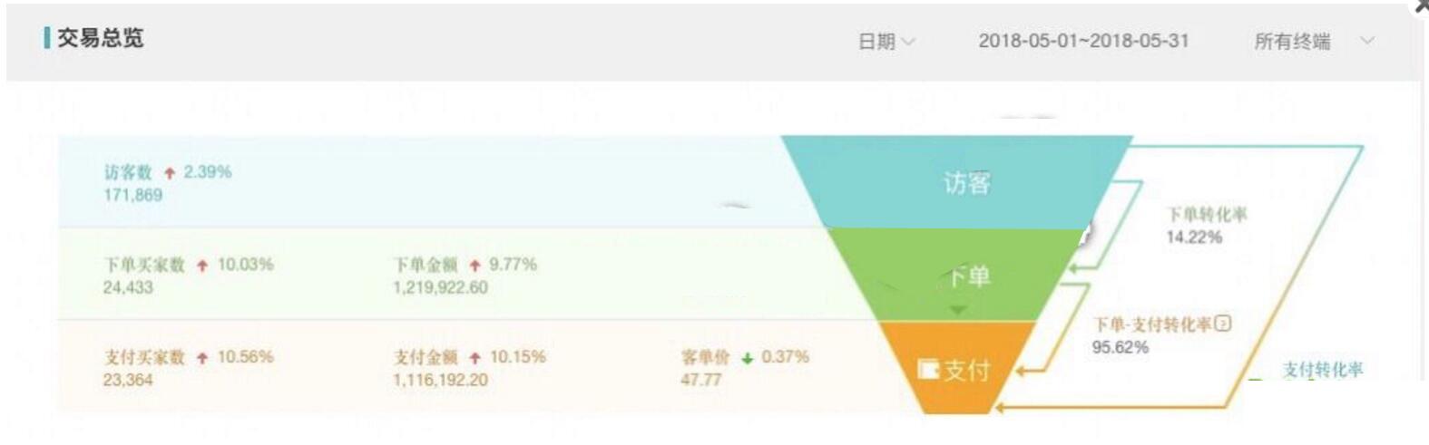 淘宝直通车的推广商品直接被淘宝下架是怎么回事,淘宝直通车限流是怎么回事
