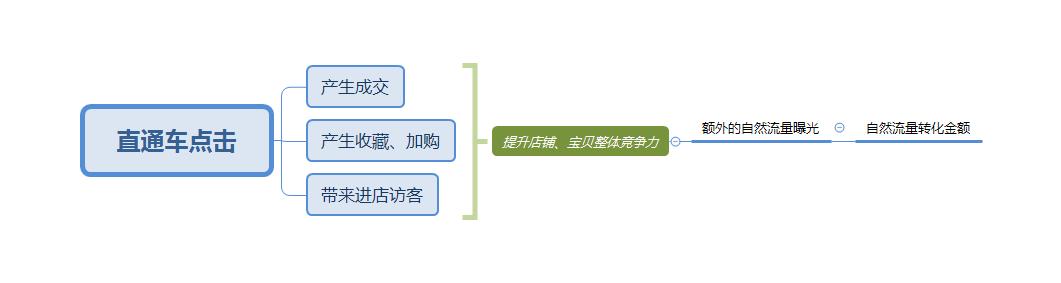 淘宝直通车没转化怎么办,淘宝店铺的转化率不断下滑